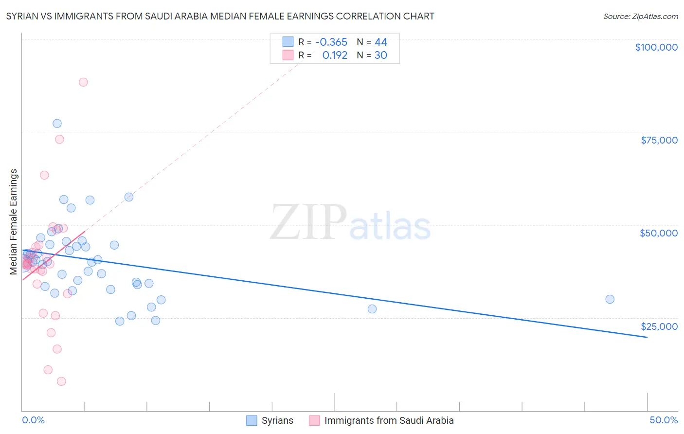 Syrian vs Immigrants from Saudi Arabia Median Female Earnings