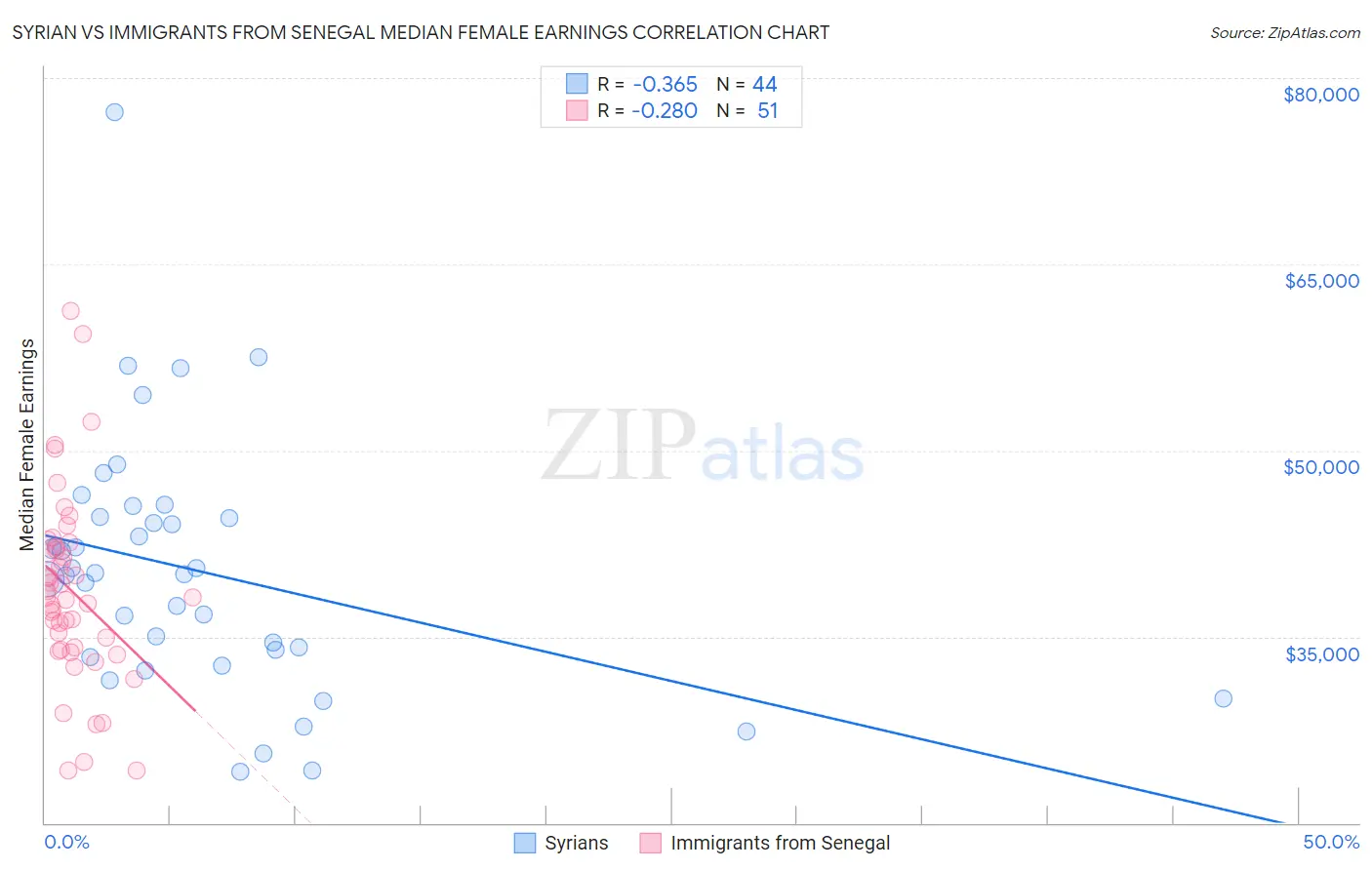 Syrian vs Immigrants from Senegal Median Female Earnings