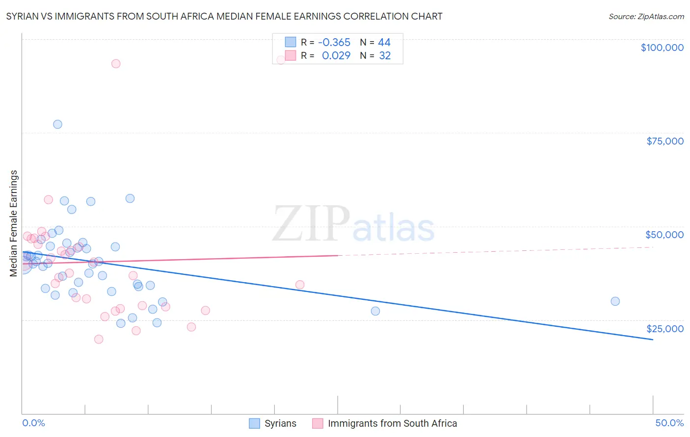 Syrian vs Immigrants from South Africa Median Female Earnings