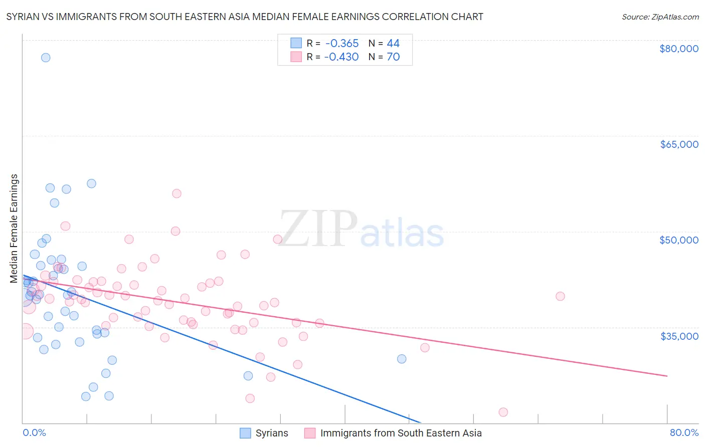 Syrian vs Immigrants from South Eastern Asia Median Female Earnings