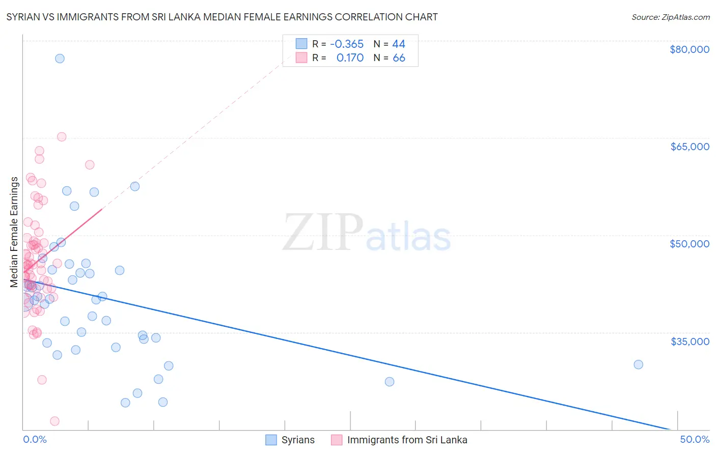 Syrian vs Immigrants from Sri Lanka Median Female Earnings