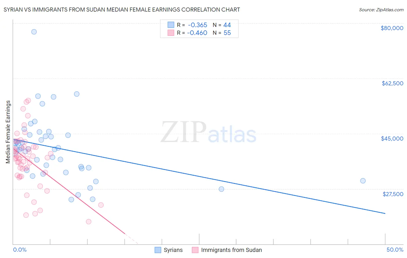 Syrian vs Immigrants from Sudan Median Female Earnings