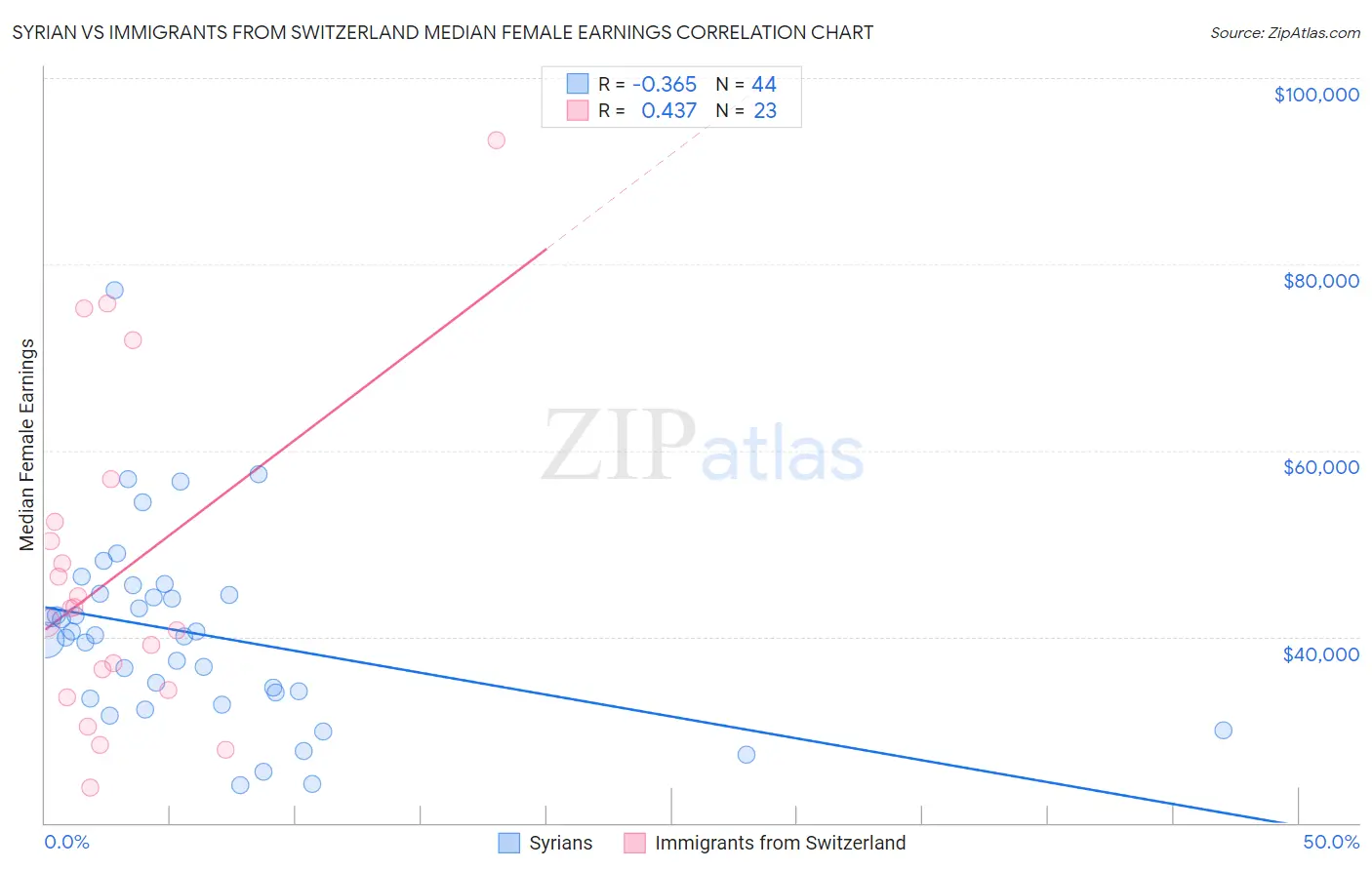 Syrian vs Immigrants from Switzerland Median Female Earnings