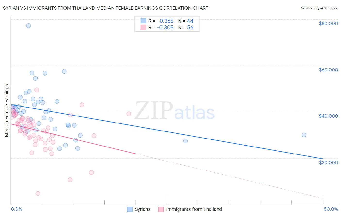 Syrian vs Immigrants from Thailand Median Female Earnings