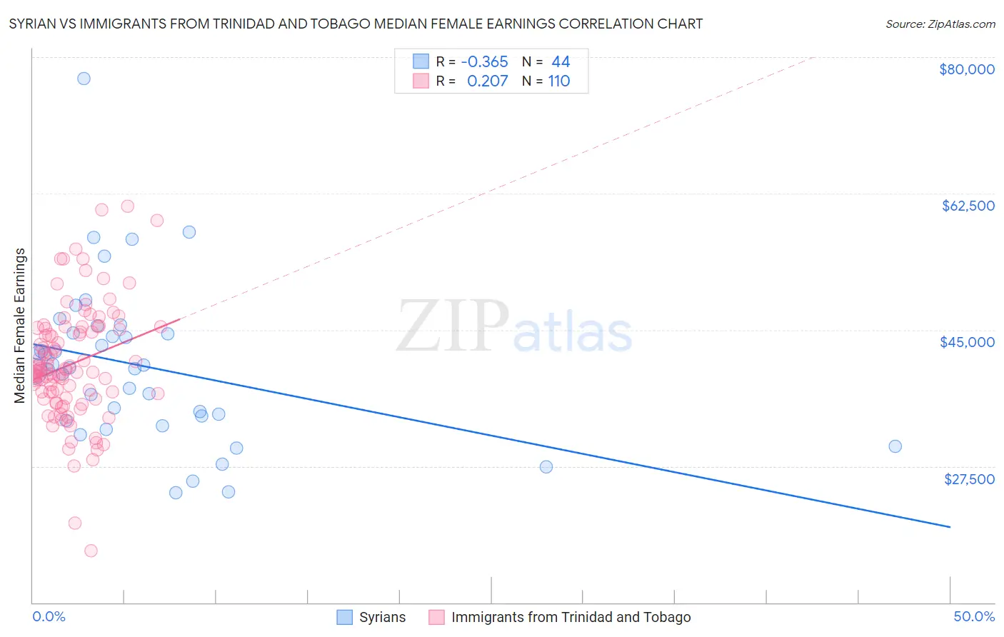 Syrian vs Immigrants from Trinidad and Tobago Median Female Earnings