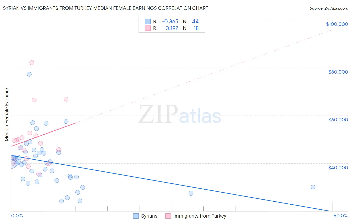 Syrian vs Immigrants from Turkey Median Female Earnings