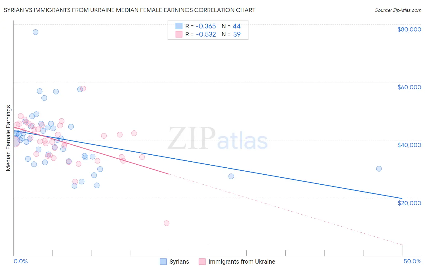 Syrian vs Immigrants from Ukraine Median Female Earnings