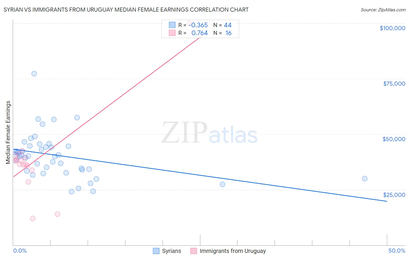 Syrian vs Immigrants from Uruguay Median Female Earnings