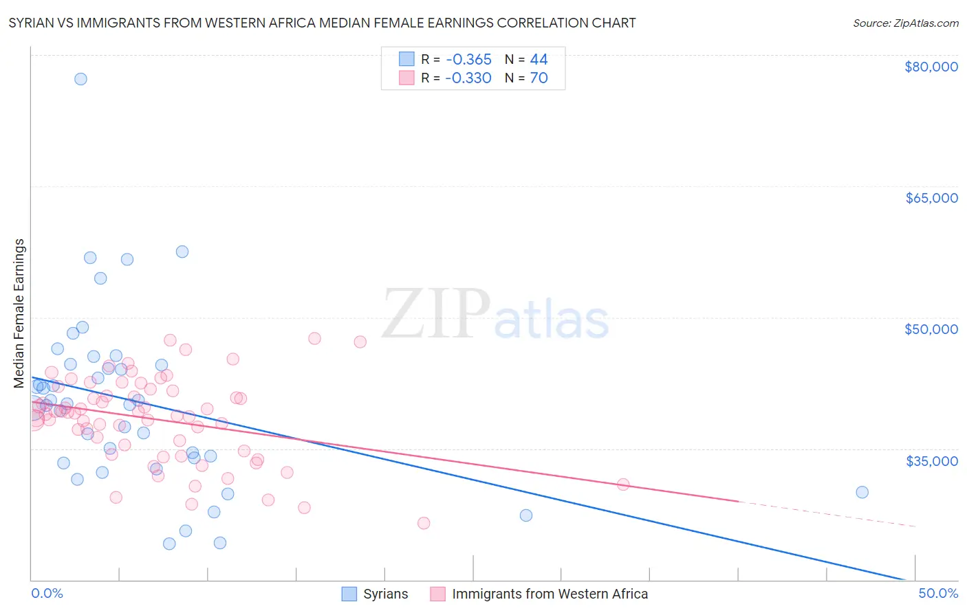 Syrian vs Immigrants from Western Africa Median Female Earnings