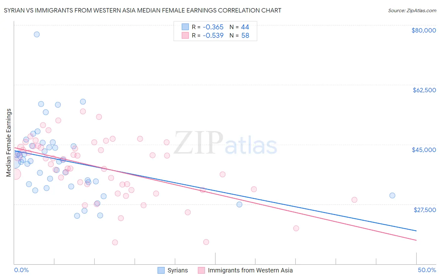 Syrian vs Immigrants from Western Asia Median Female Earnings