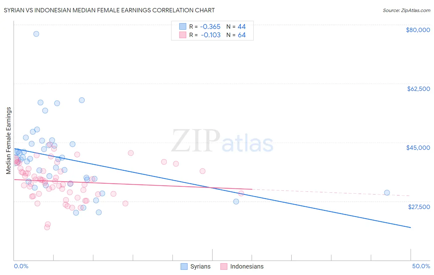 Syrian vs Indonesian Median Female Earnings