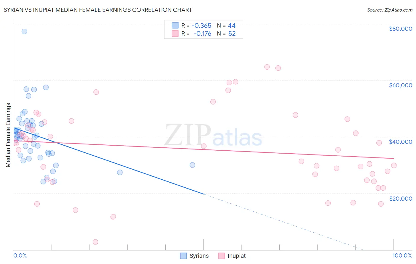 Syrian vs Inupiat Median Female Earnings