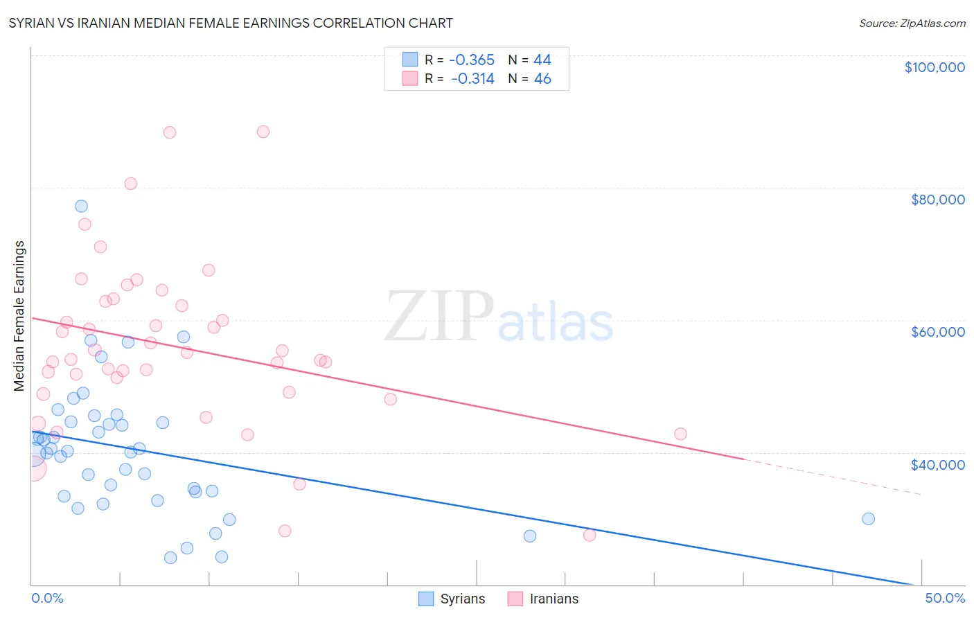 Syrian vs Iranian Median Female Earnings