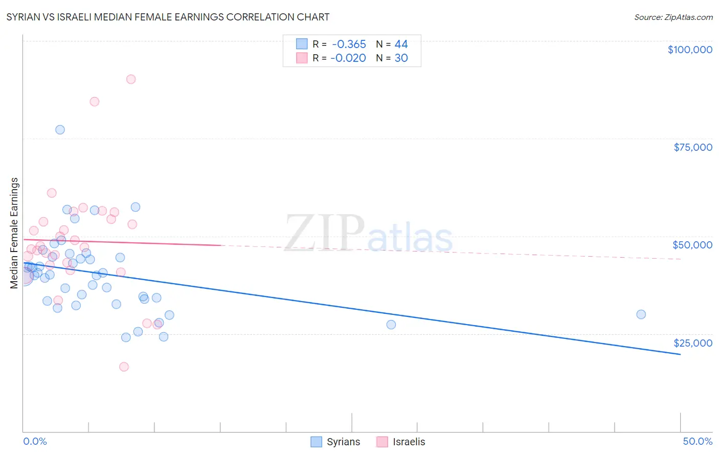 Syrian vs Israeli Median Female Earnings