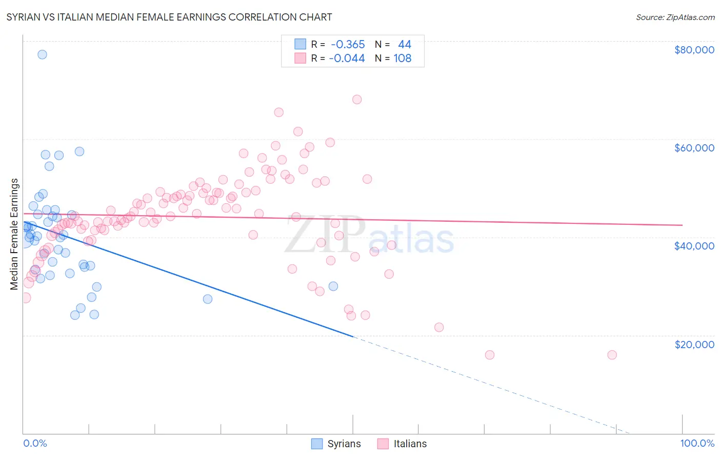Syrian vs Italian Median Female Earnings