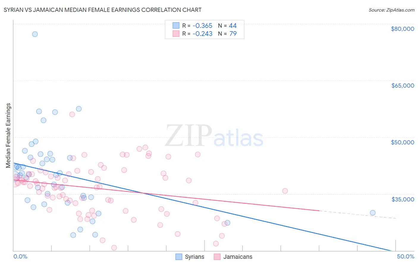 Syrian vs Jamaican Median Female Earnings