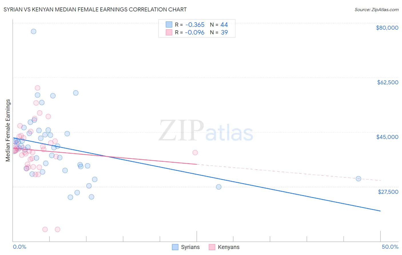 Syrian vs Kenyan Median Female Earnings