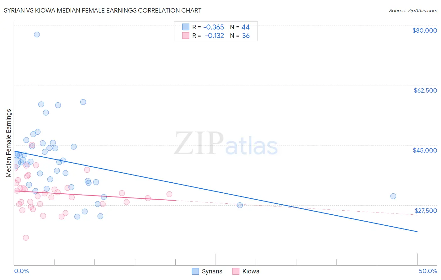 Syrian vs Kiowa Median Female Earnings