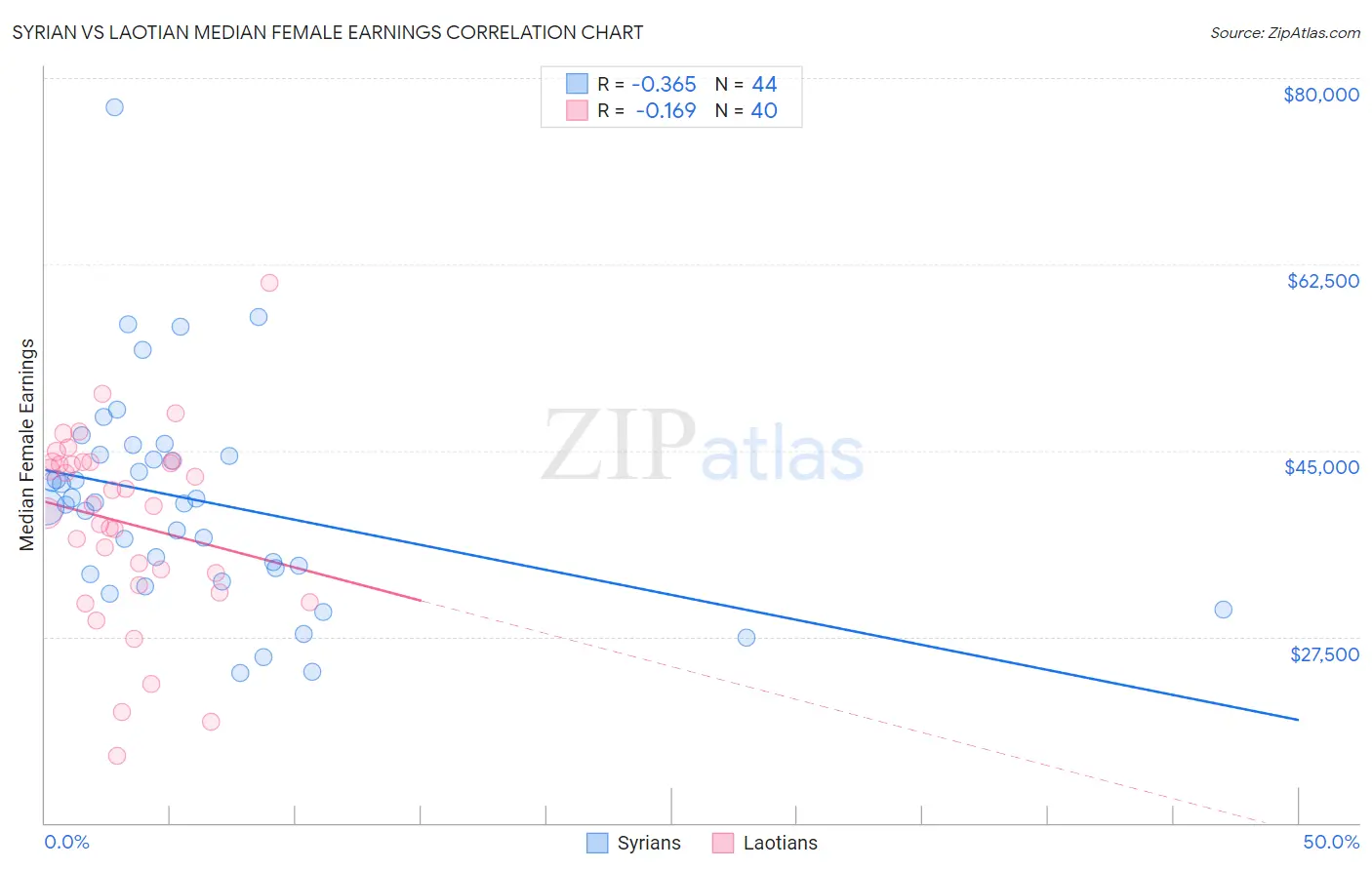Syrian vs Laotian Median Female Earnings