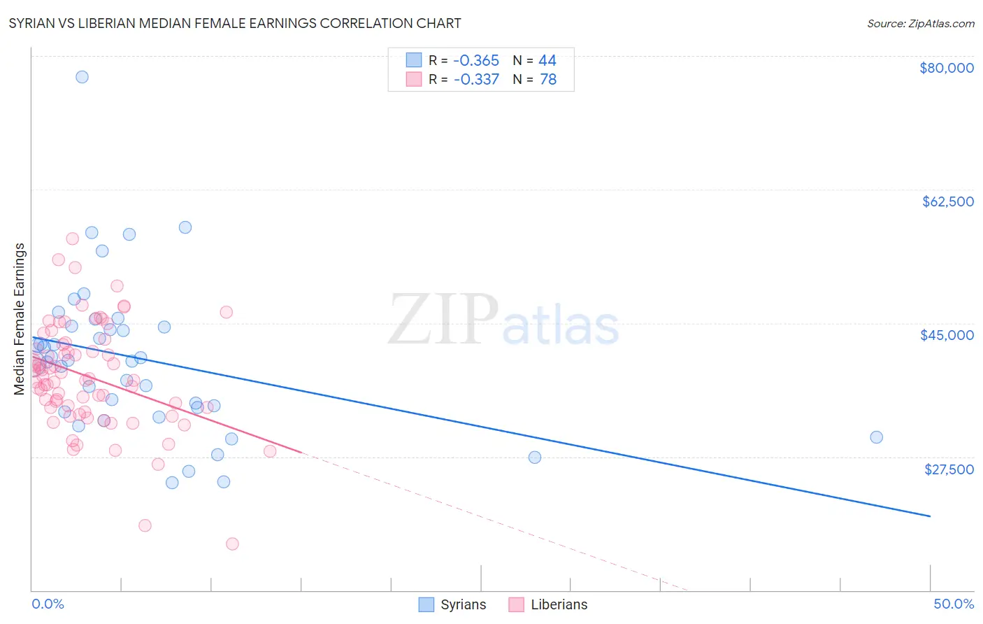 Syrian vs Liberian Median Female Earnings