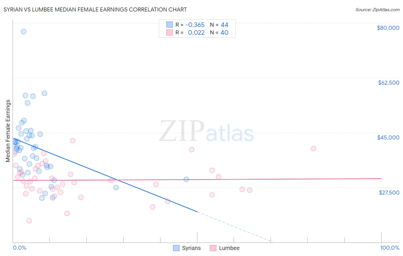 Syrian vs Lumbee Median Female Earnings