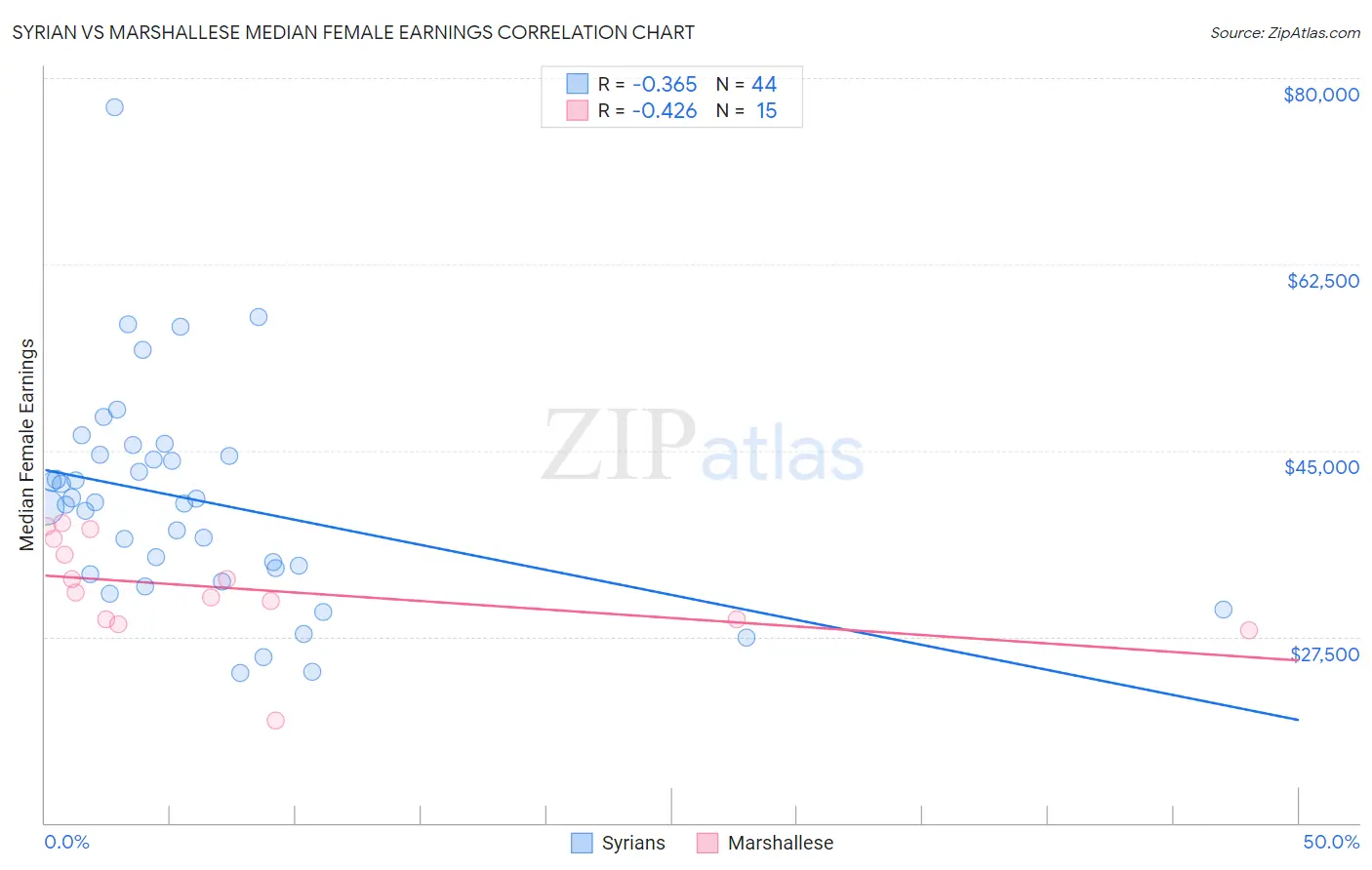 Syrian vs Marshallese Median Female Earnings