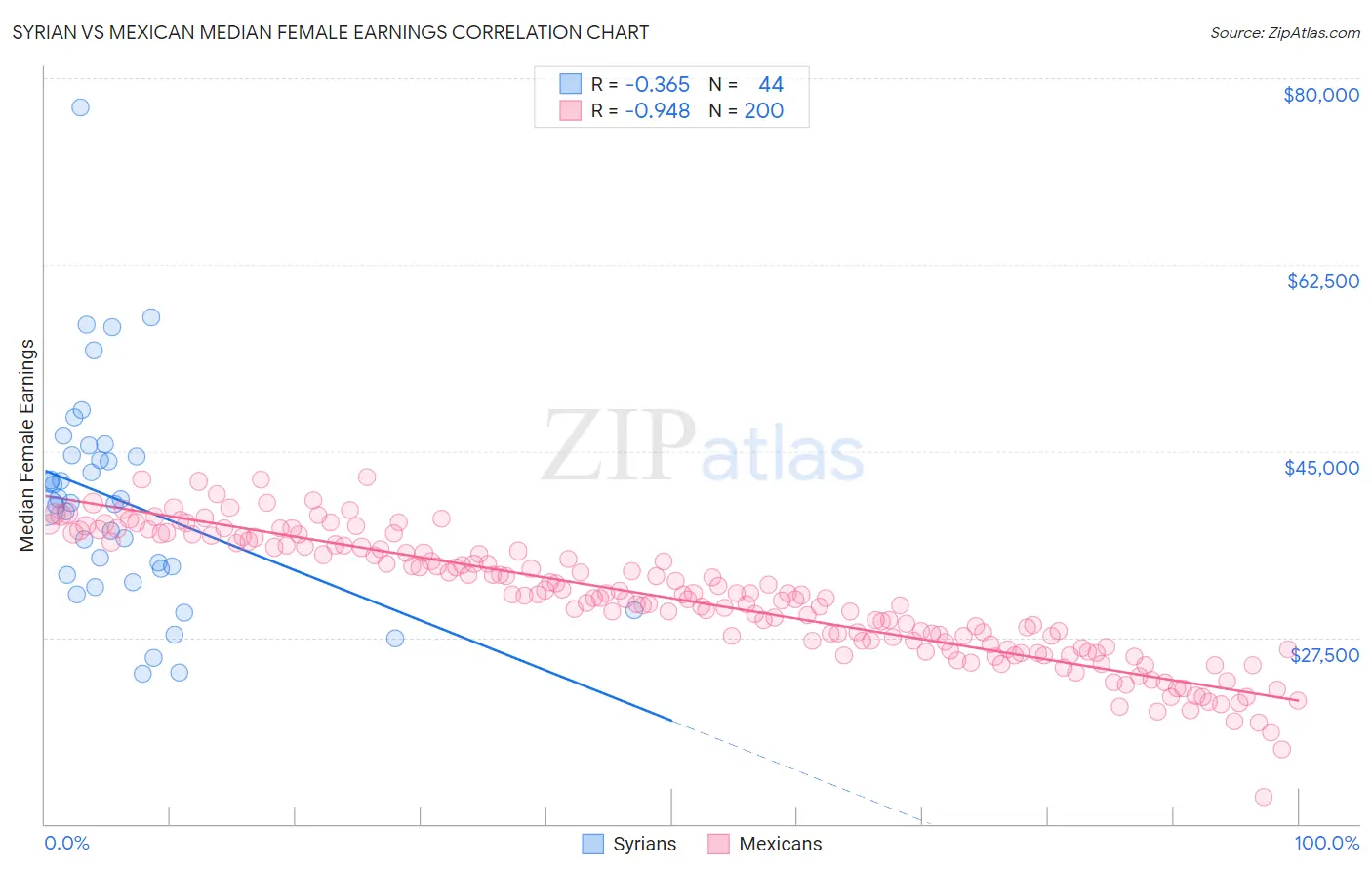 Syrian vs Mexican Median Female Earnings