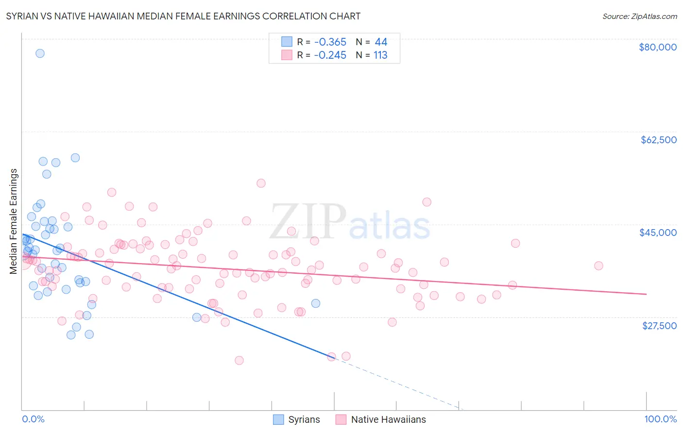 Syrian vs Native Hawaiian Median Female Earnings