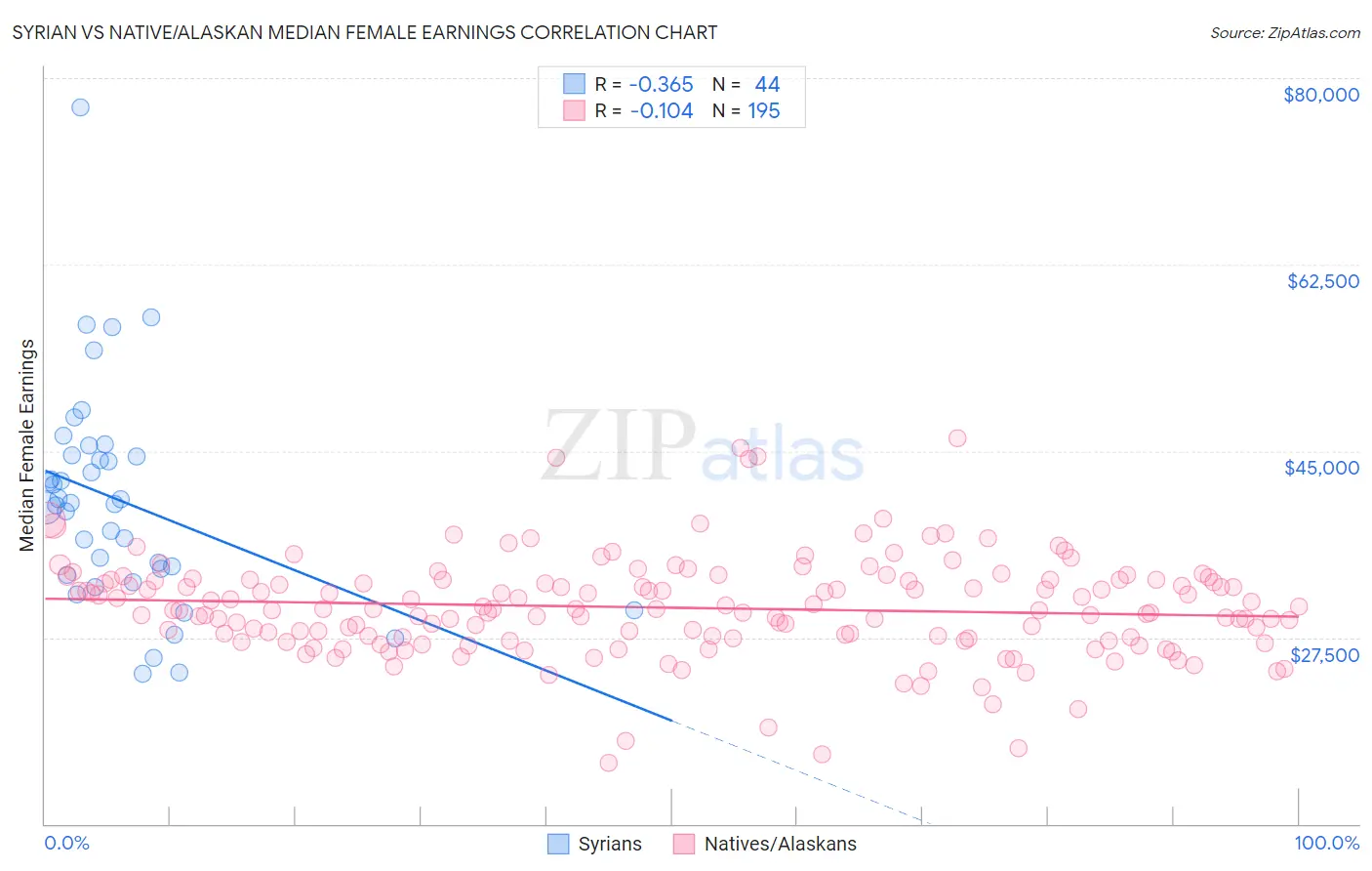 Syrian vs Native/Alaskan Median Female Earnings