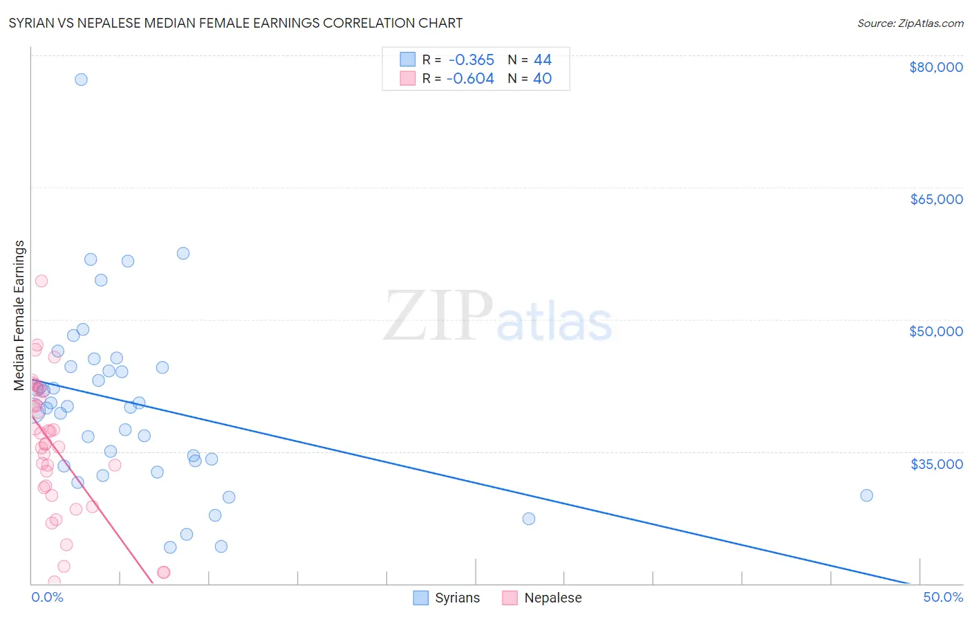 Syrian vs Nepalese Median Female Earnings
