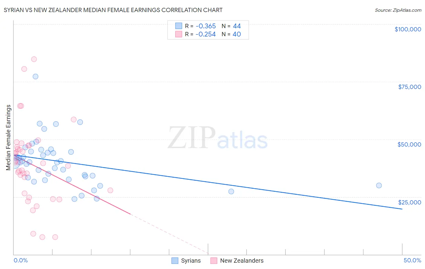 Syrian vs New Zealander Median Female Earnings