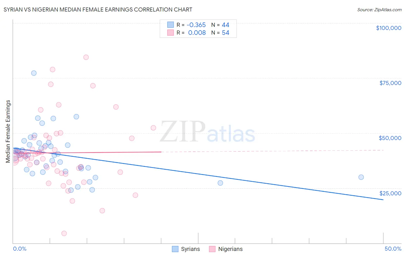 Syrian vs Nigerian Median Female Earnings