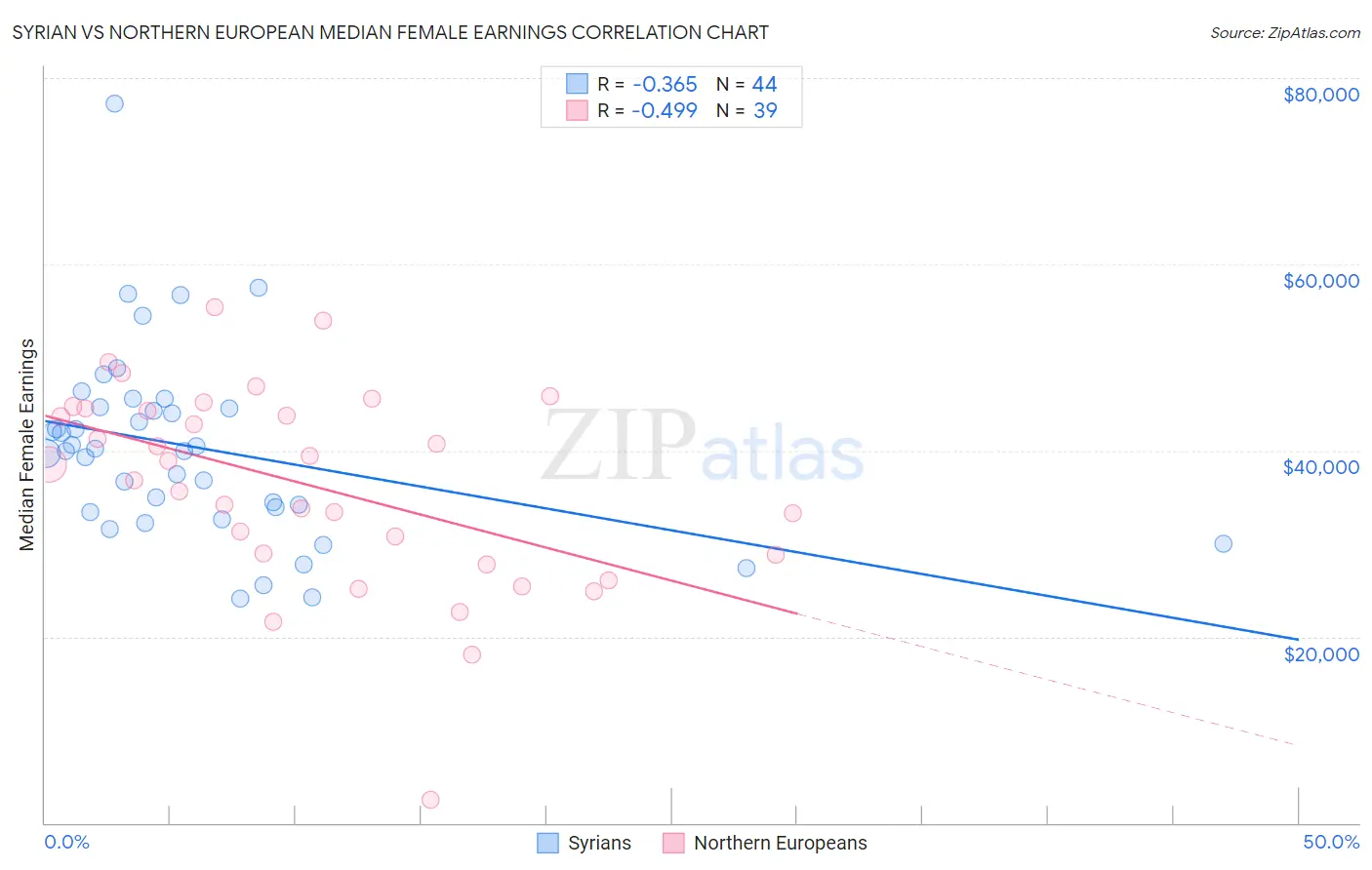 Syrian vs Northern European Median Female Earnings