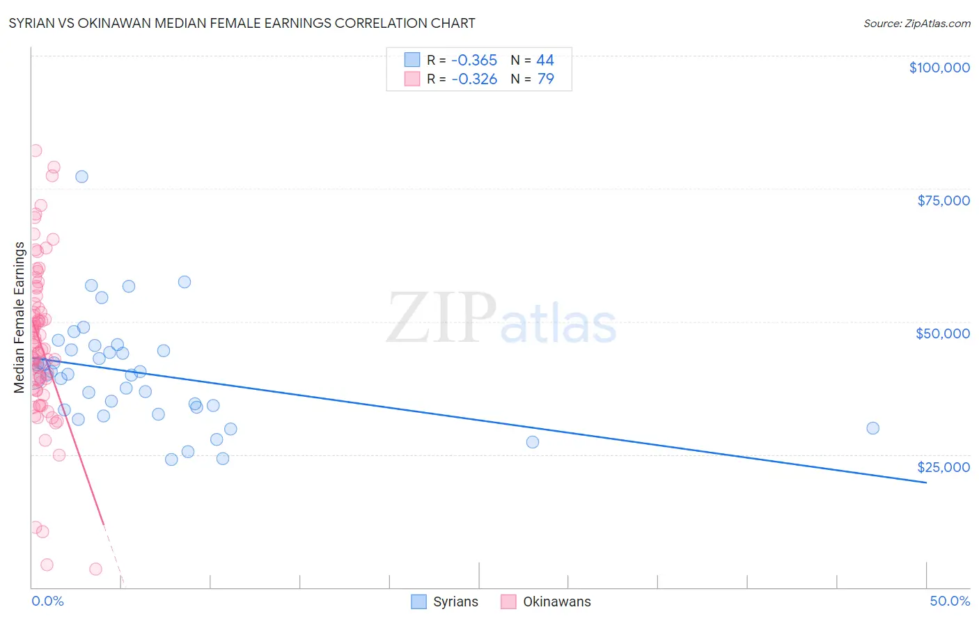 Syrian vs Okinawan Median Female Earnings