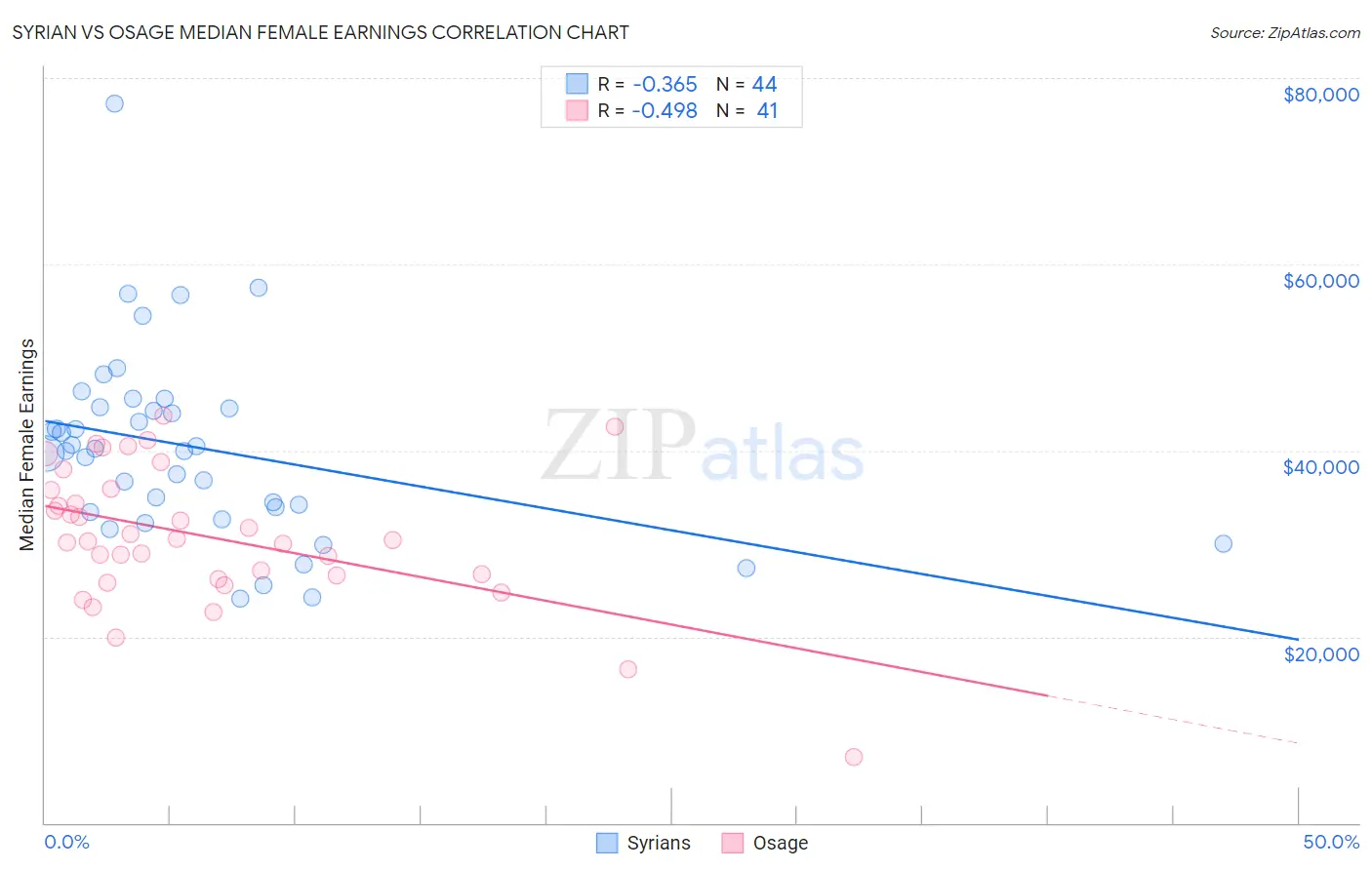 Syrian vs Osage Median Female Earnings