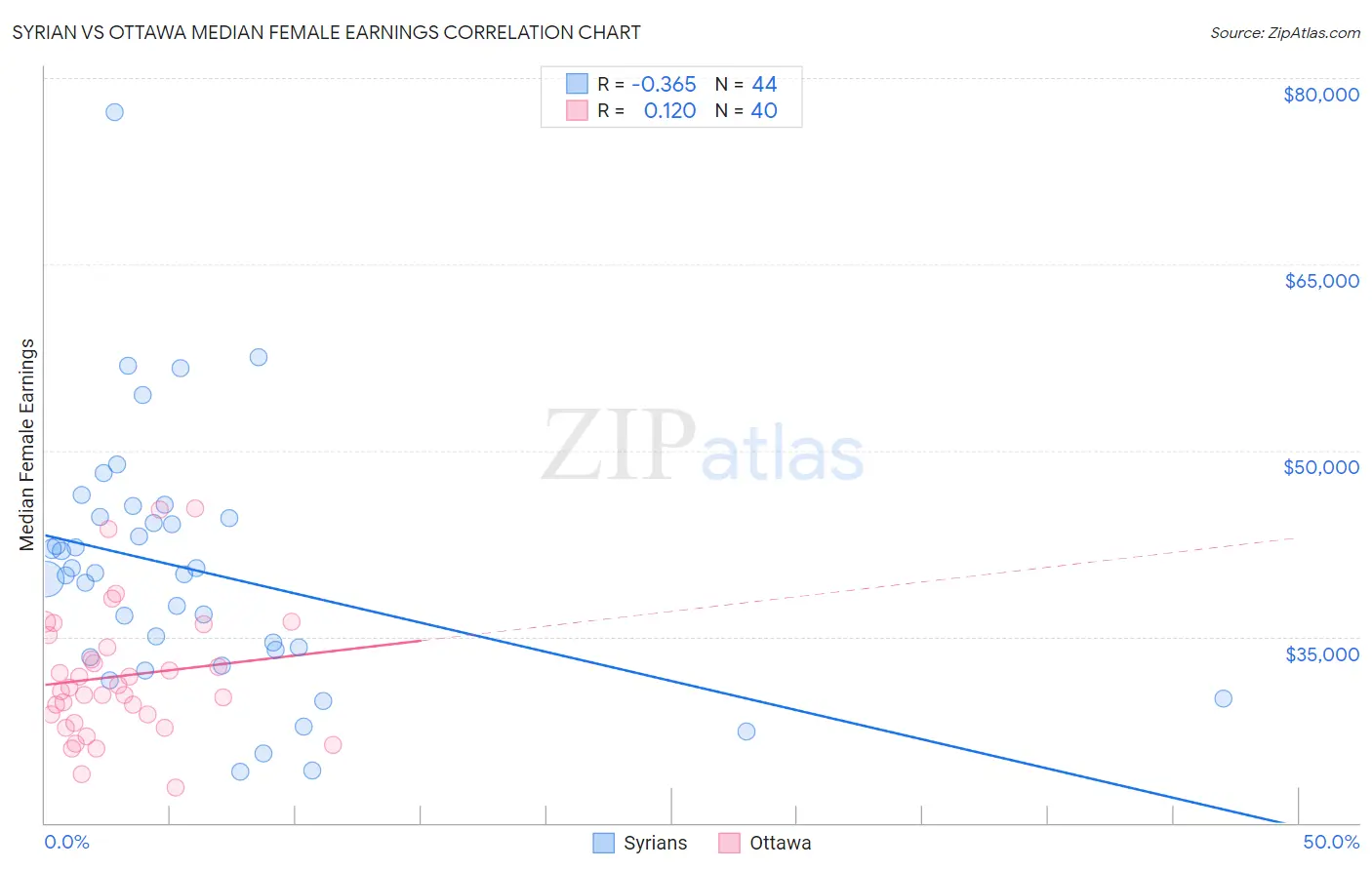 Syrian vs Ottawa Median Female Earnings