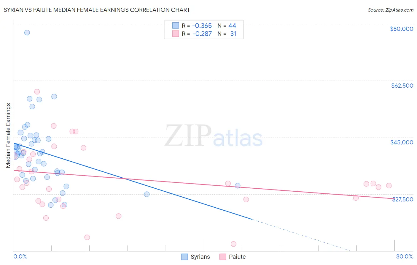 Syrian vs Paiute Median Female Earnings