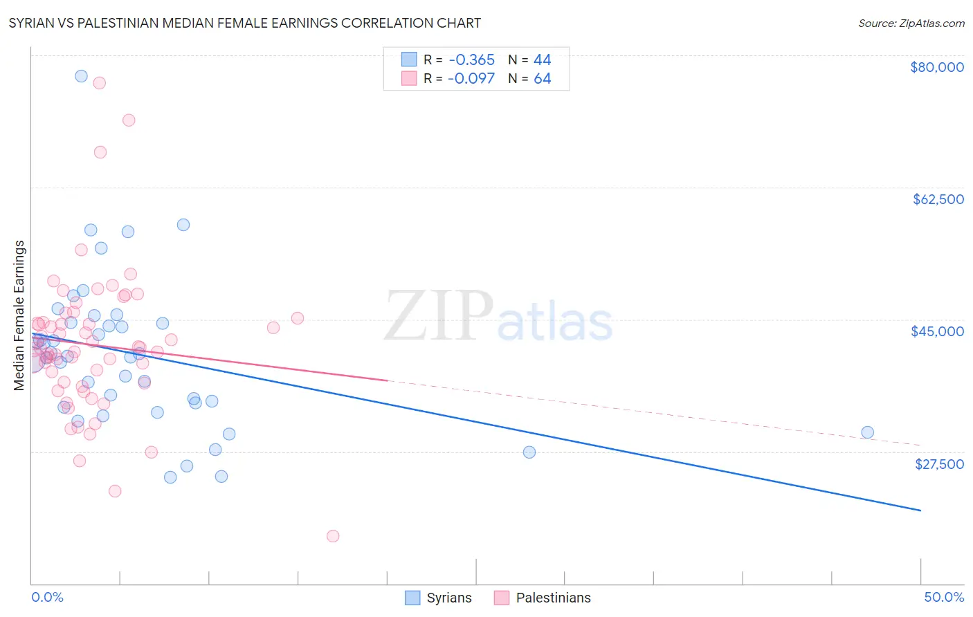 Syrian vs Palestinian Median Female Earnings