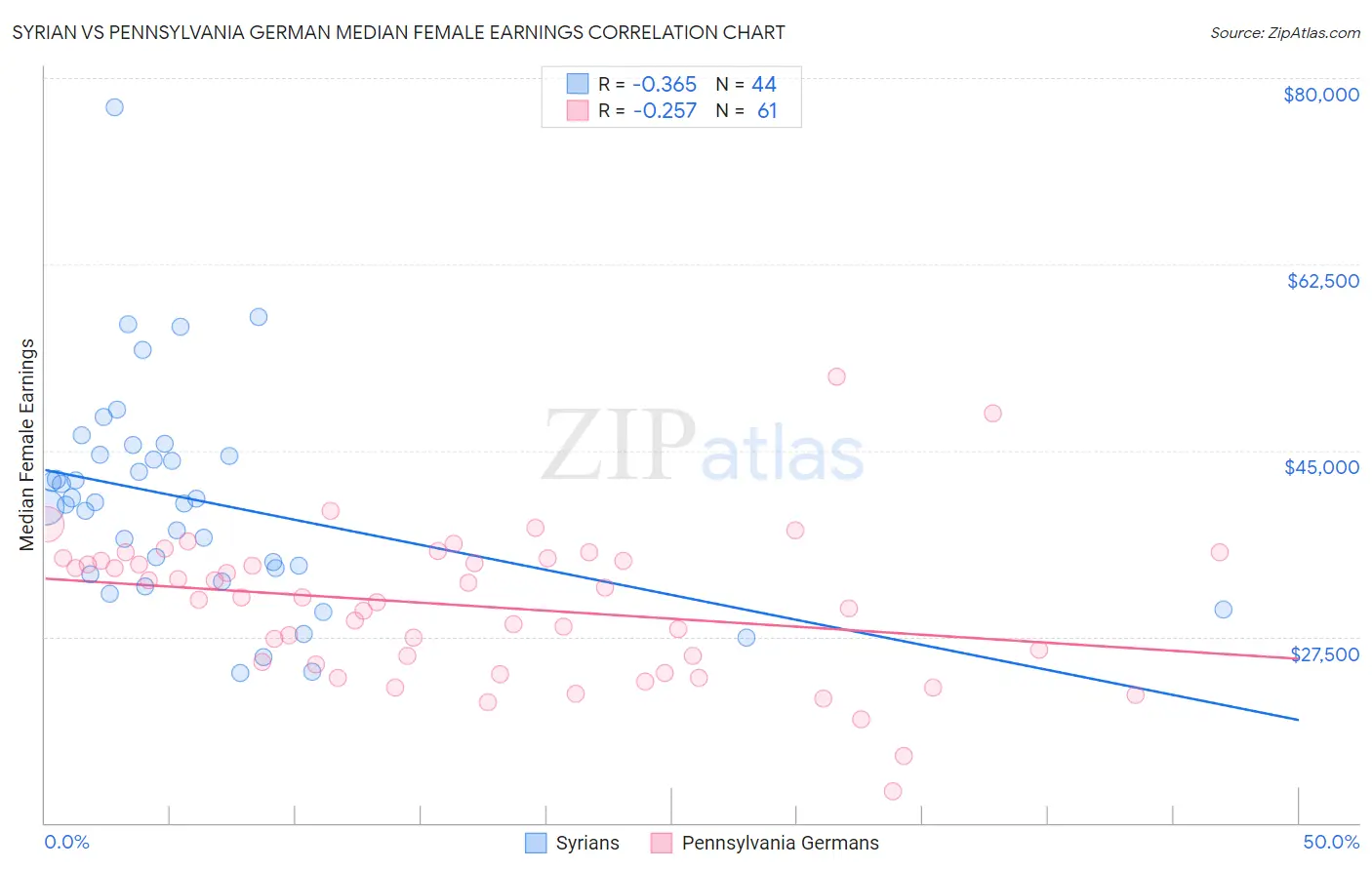 Syrian vs Pennsylvania German Median Female Earnings