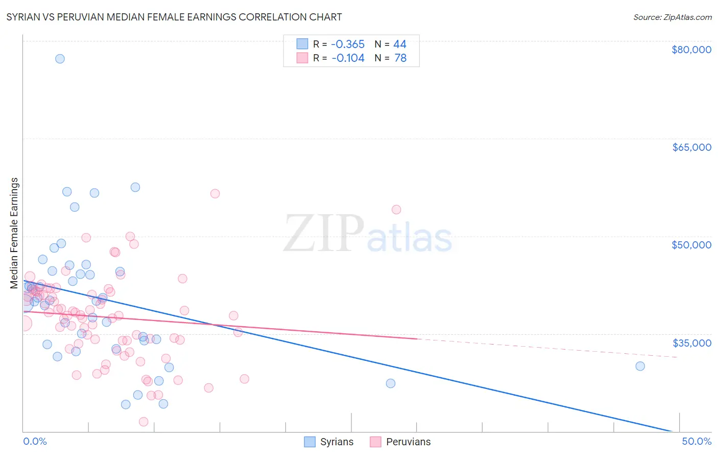 Syrian vs Peruvian Median Female Earnings