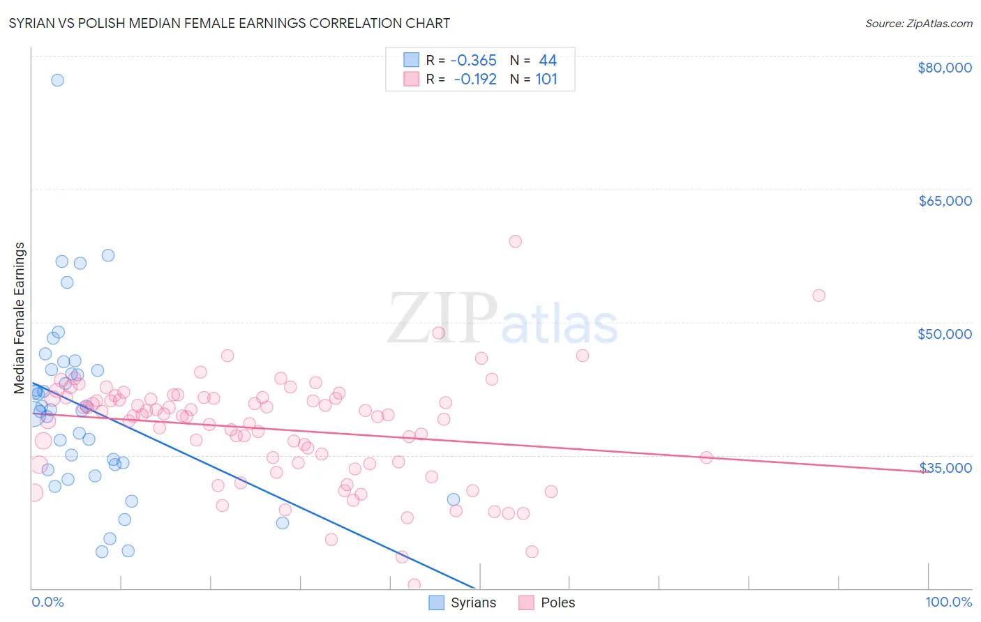 Syrian vs Polish Median Female Earnings