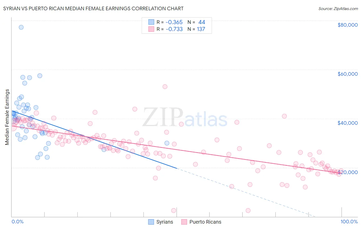 Syrian vs Puerto Rican Median Female Earnings