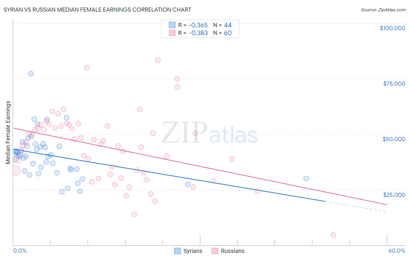 Syrian vs Russian Median Female Earnings