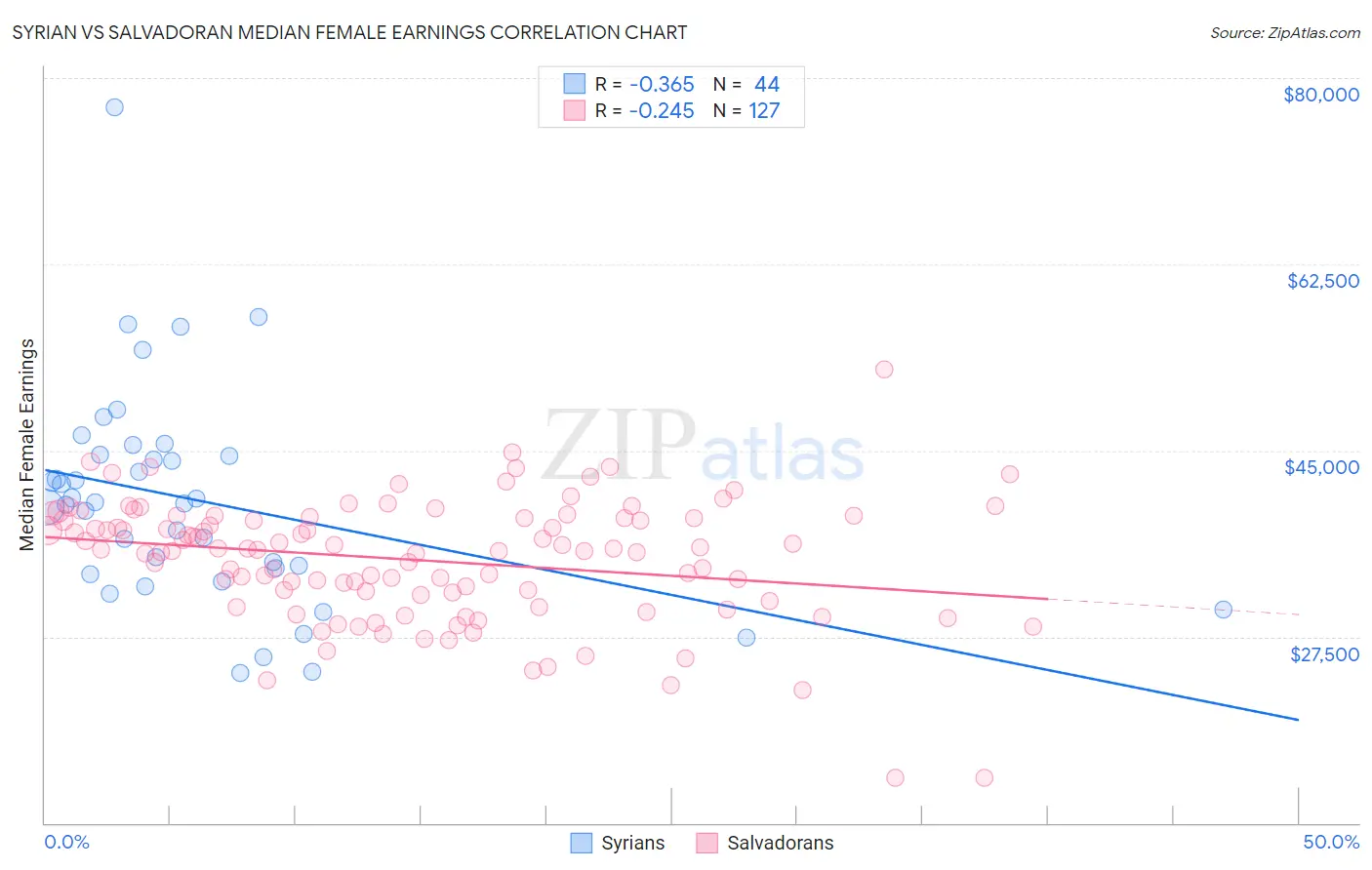 Syrian vs Salvadoran Median Female Earnings