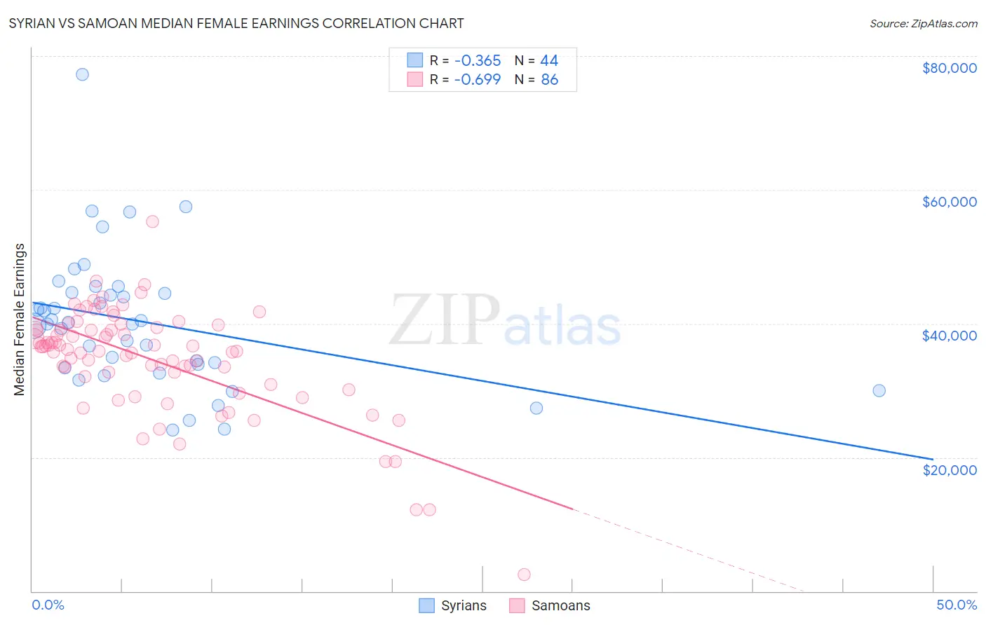 Syrian vs Samoan Median Female Earnings