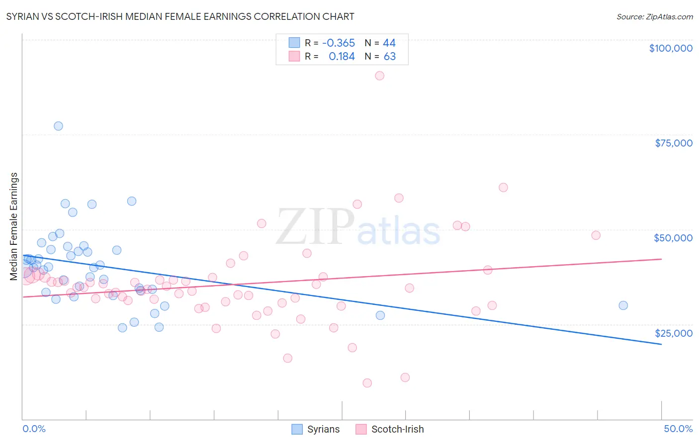 Syrian vs Scotch-Irish Median Female Earnings