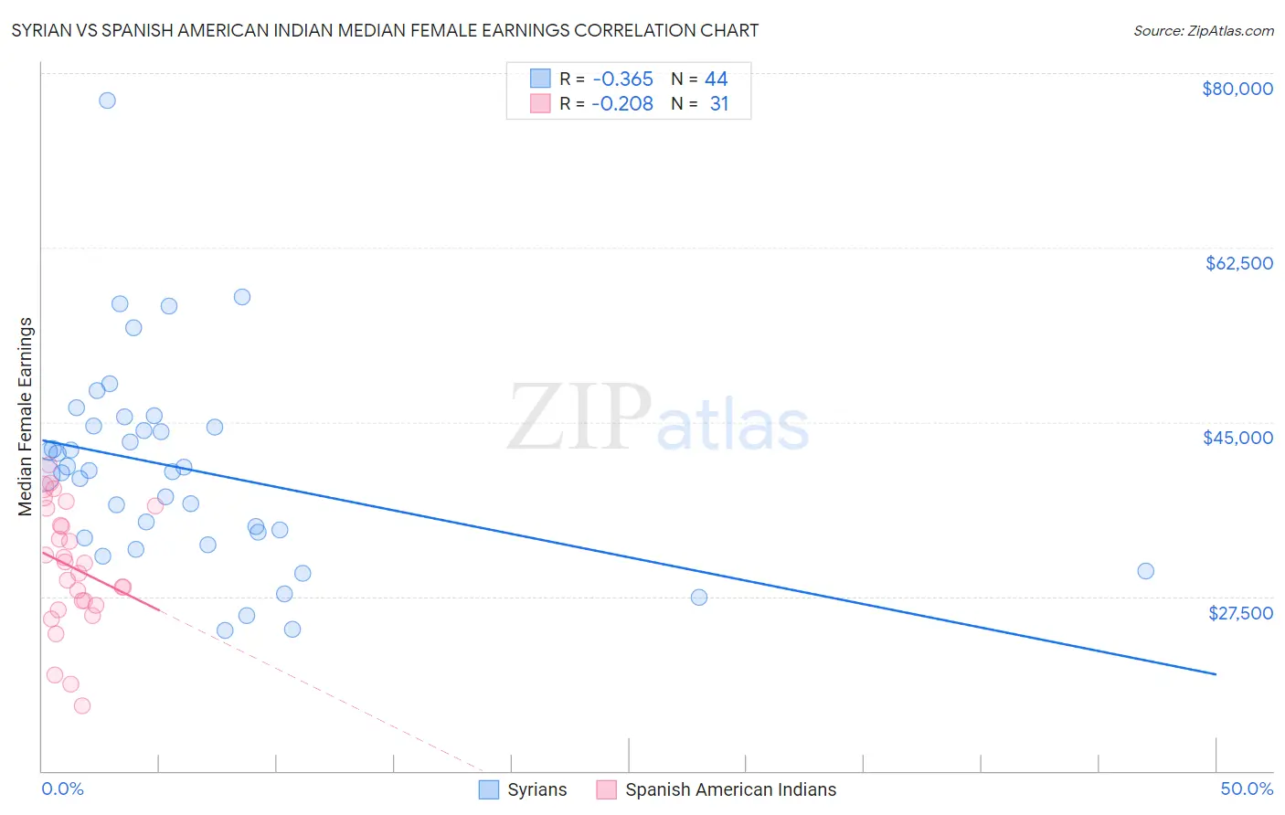 Syrian vs Spanish American Indian Median Female Earnings