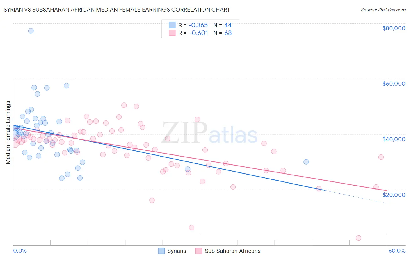 Syrian vs Subsaharan African Median Female Earnings