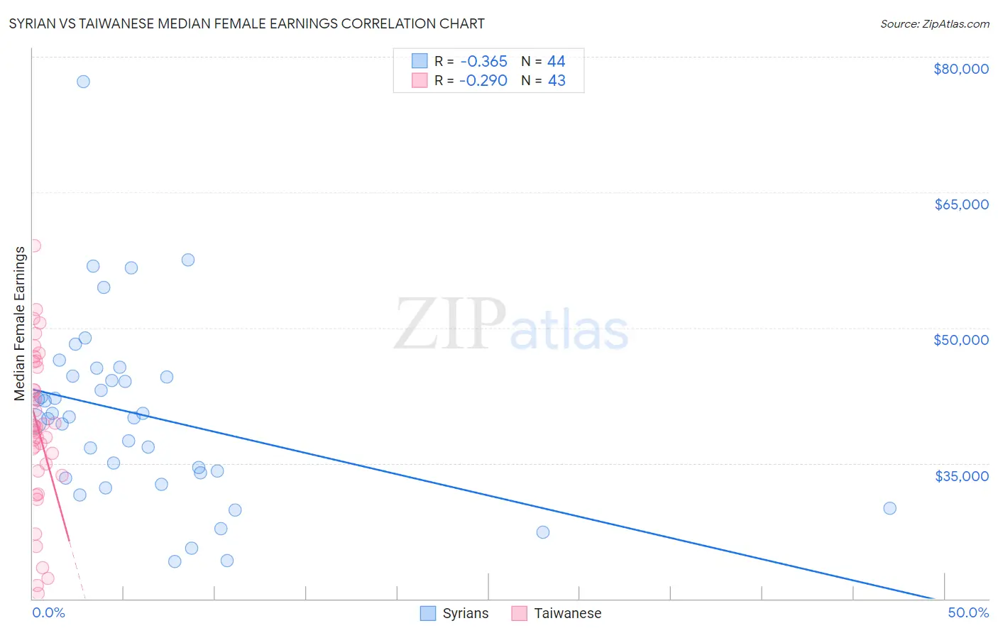 Syrian vs Taiwanese Median Female Earnings