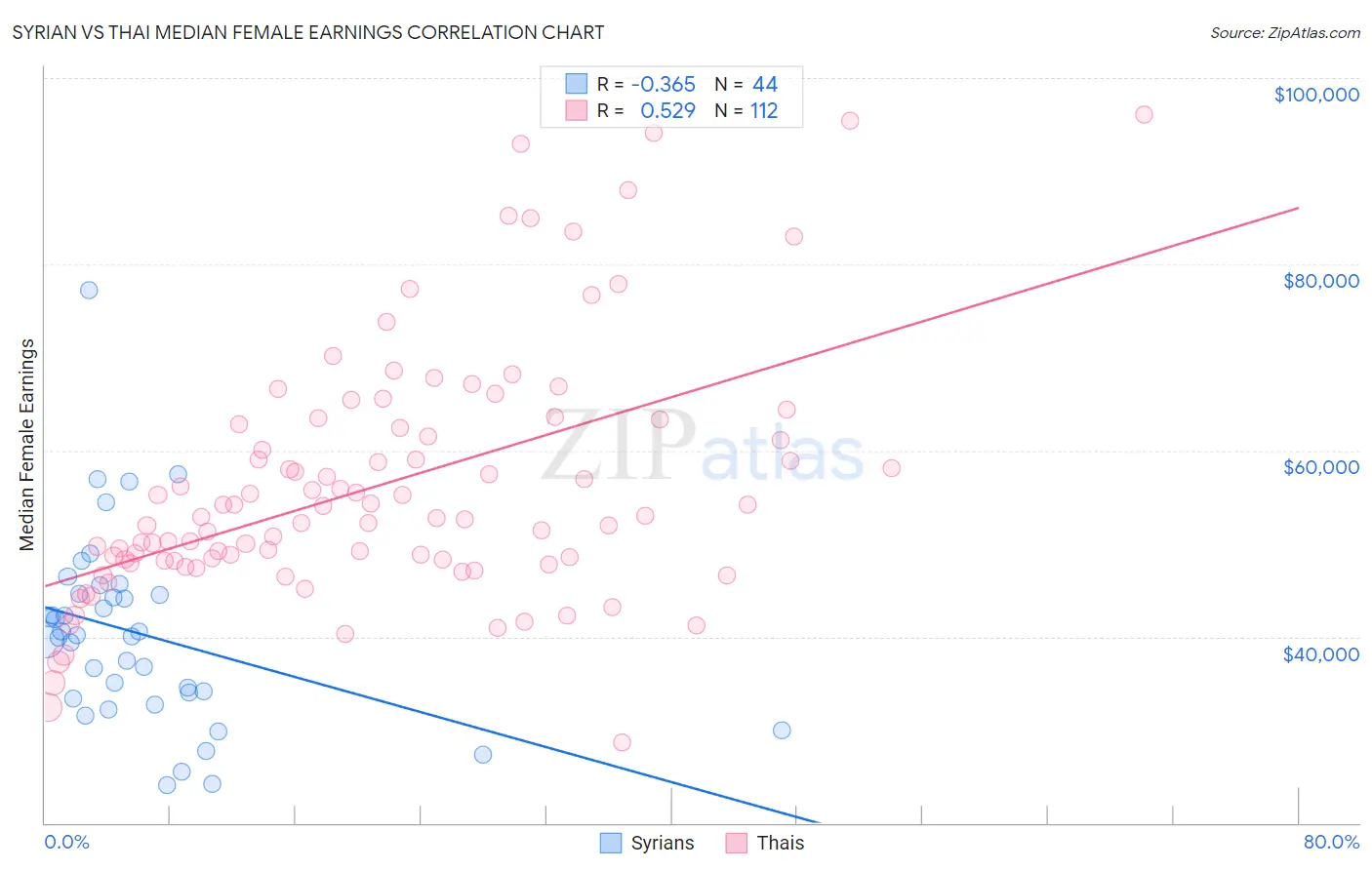 Syrian vs Thai Median Female Earnings